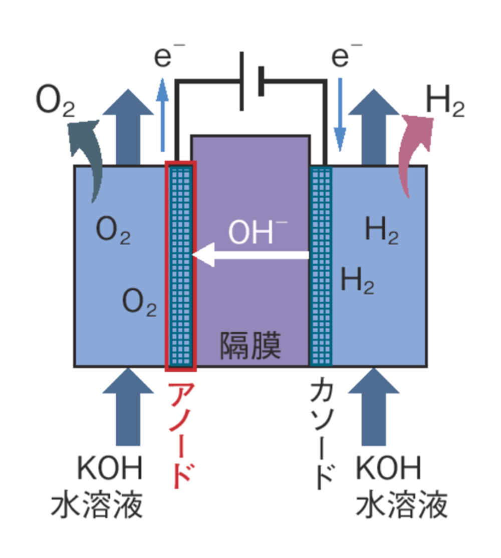 次世代アルカリ水電解の部材で日本勢が健闘、パナソニックに勝機（3