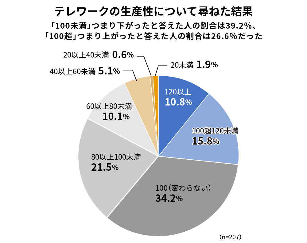 テレワークの生産性「通信簿」、コロナ後3年半の成果を調査で検証