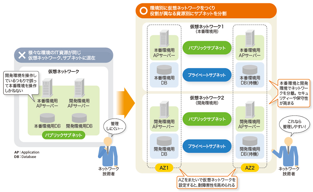 環境別にネットワークを細かく分離