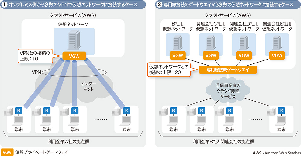 クラウドの大規模活用に落とし穴、突き進むと大がかりな見直しを迫られ