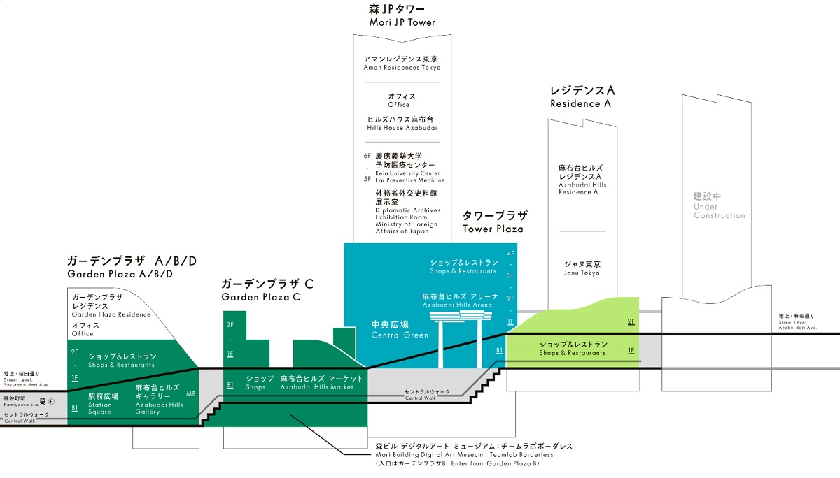 麻布台ヒルズの3つのゾーンを地下でつなぐ中心動線「セントラルウォーク」（出所：森ビル、麻布台ヒルズフロアマップ）