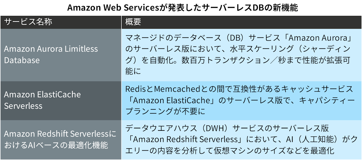 AWSがサーバーレスDBの新機能、シャーディングの自動化など実装 | 日経