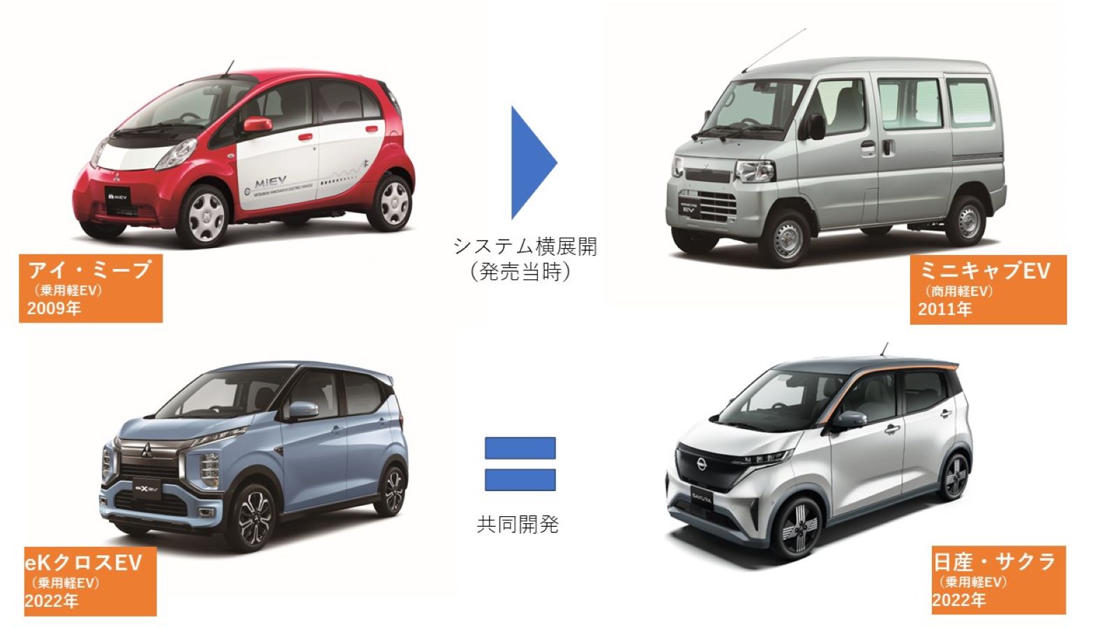 三菱自のEV戦略、電池やソフトを連合内で共通化しつつ独自性を磨けるか