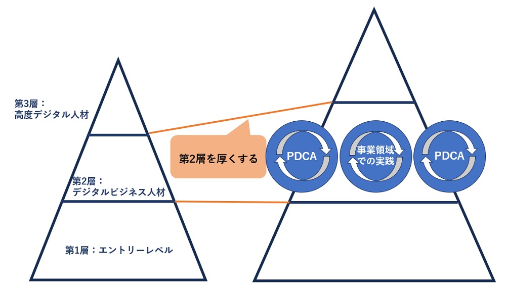 デジタル人材育成のイメージ。DX推進にはデジタルとビジネスが分かる人材を各事業領域で厚くする