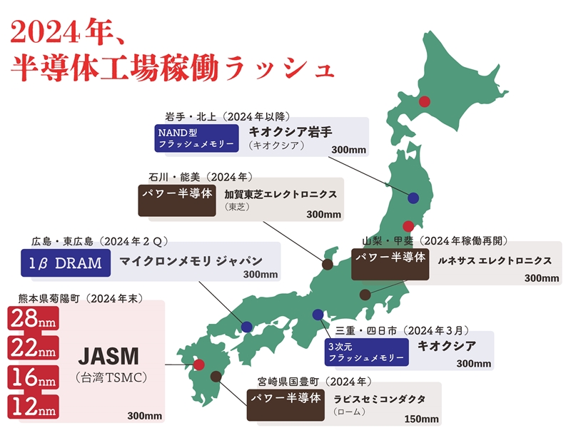 半導体製造の2024年展望、国内で新工場稼働ラッシュ