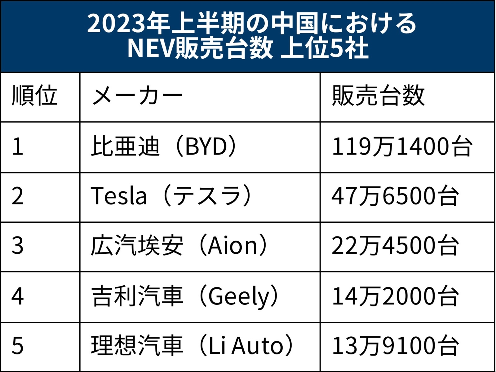 中国NEVの2024年展望、BYD・テスラに異業種が挑む | 日経クロス 中国NEVの2024年展望、BYD・テスラに異業種が挑む | 日経クロス