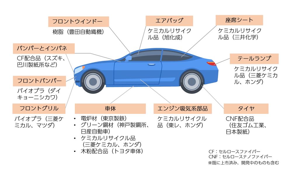 自動車材の2024年展望、脱炭素化で電炉材や再生樹脂への転換期に | 日経クロステック（xTECH）