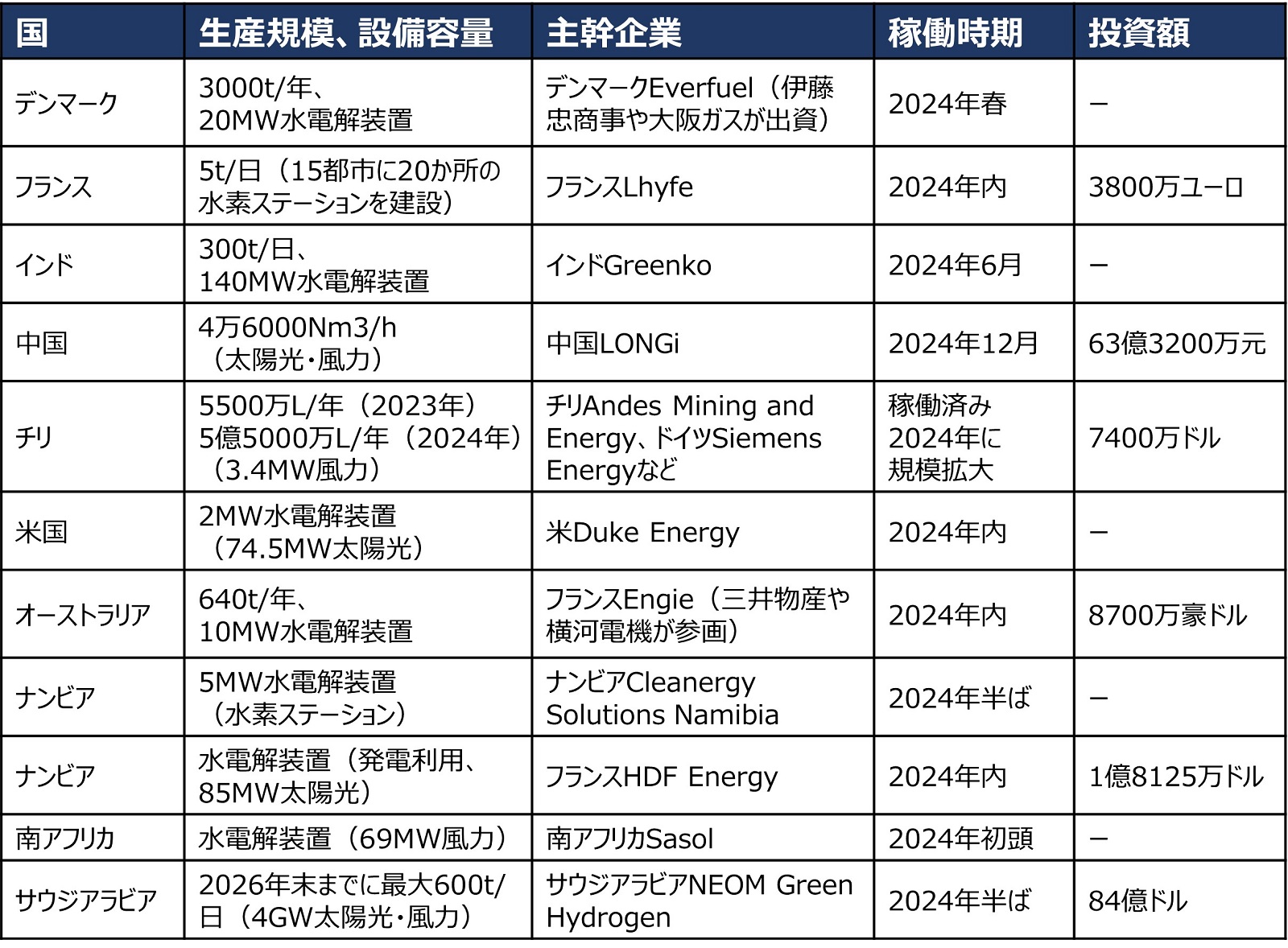水素の2024年展望、世界各地で大規模生産始まるも需要創出に課題