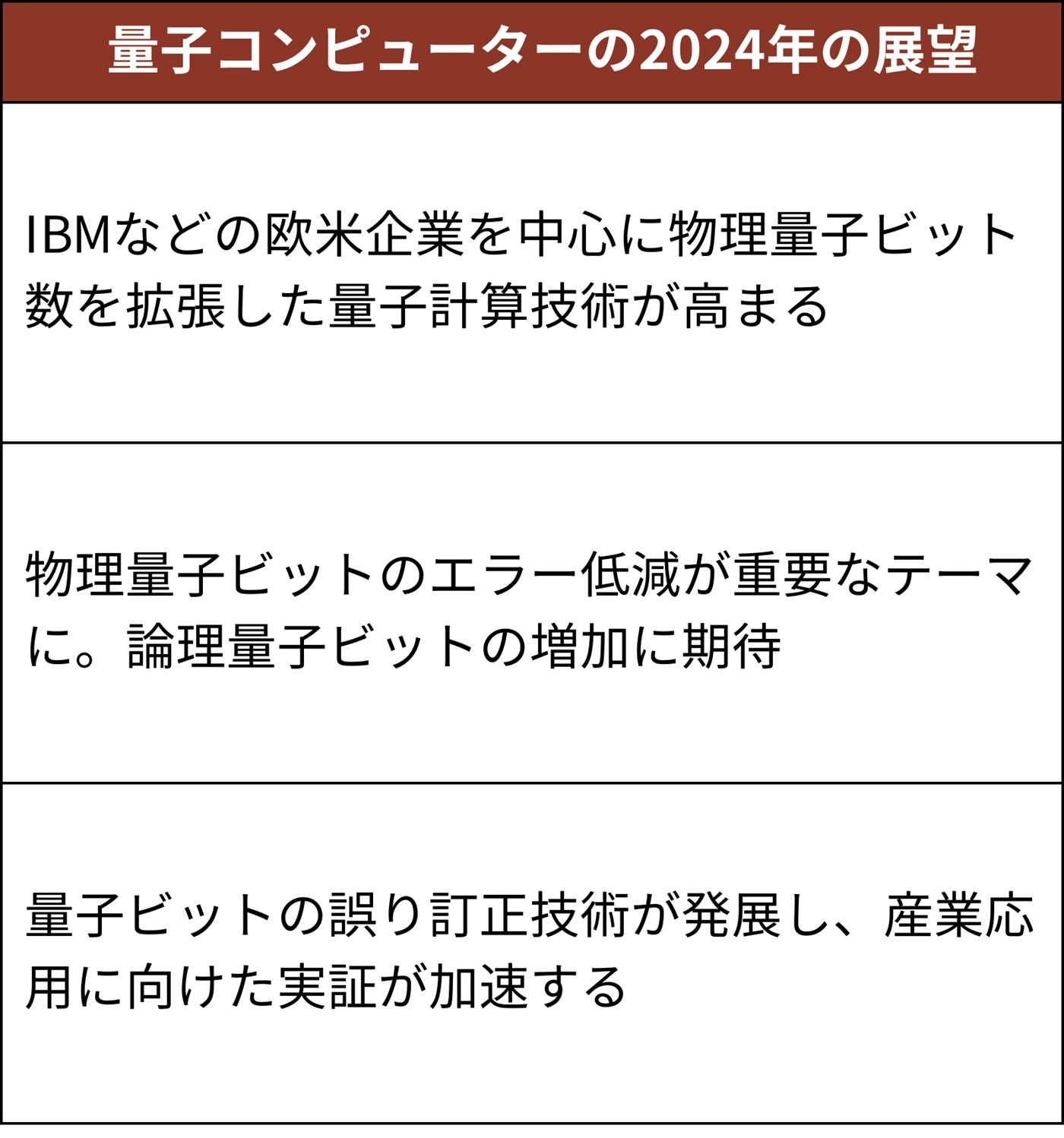 量子コンピューターの2024年展望、量子ビット数や誤り訂正技術が進化