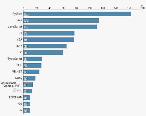 「あなたが現在使っているプログラミング言語は何ですか」という設問に対する回答の内訳。最大3つ選択してもらった。グラフには回答者数が10以上の言語を示した