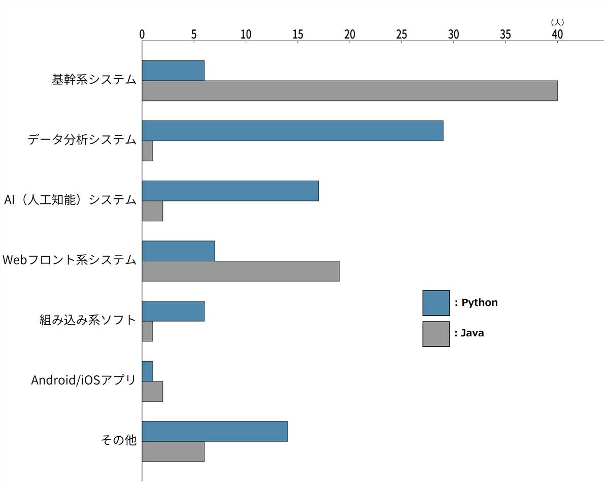 PythonとJavaを利用している人の開発対象システム