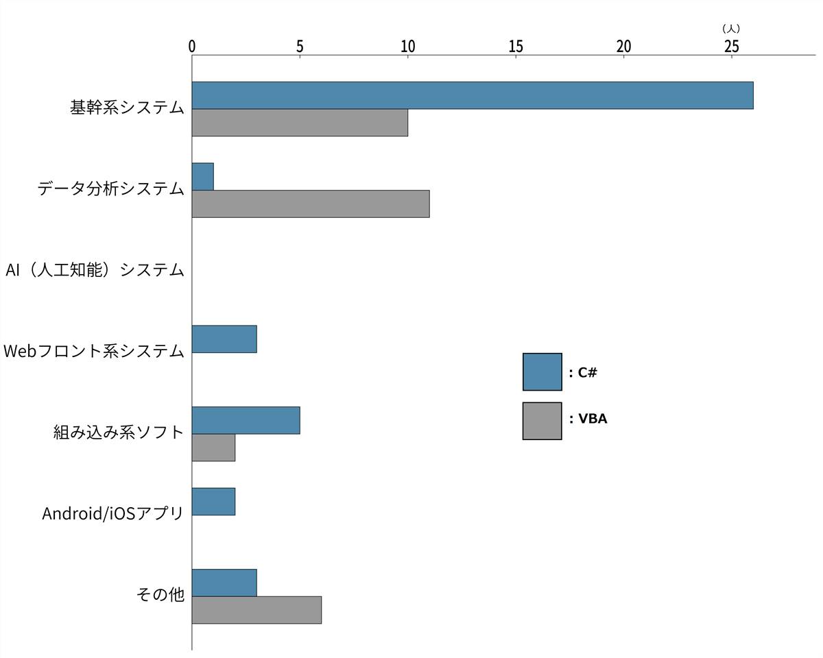 C#とVBAを利用している人の開発対象システム