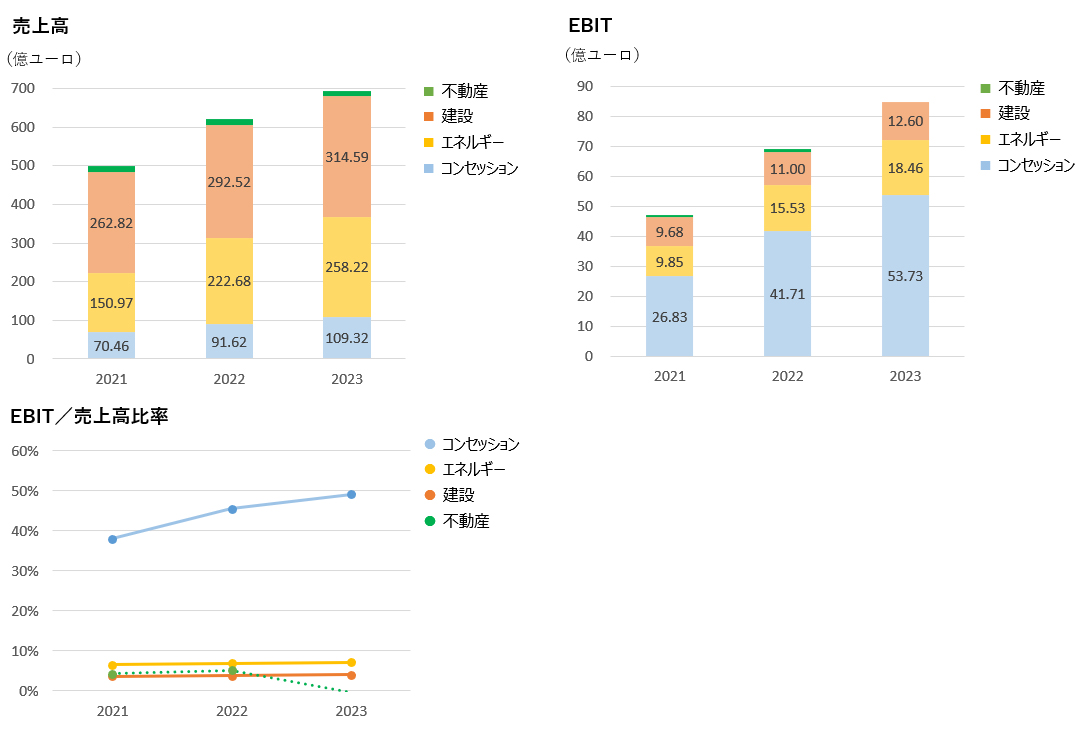 VINCIの売上高、EBIT、EBIT／売上高比率の推移