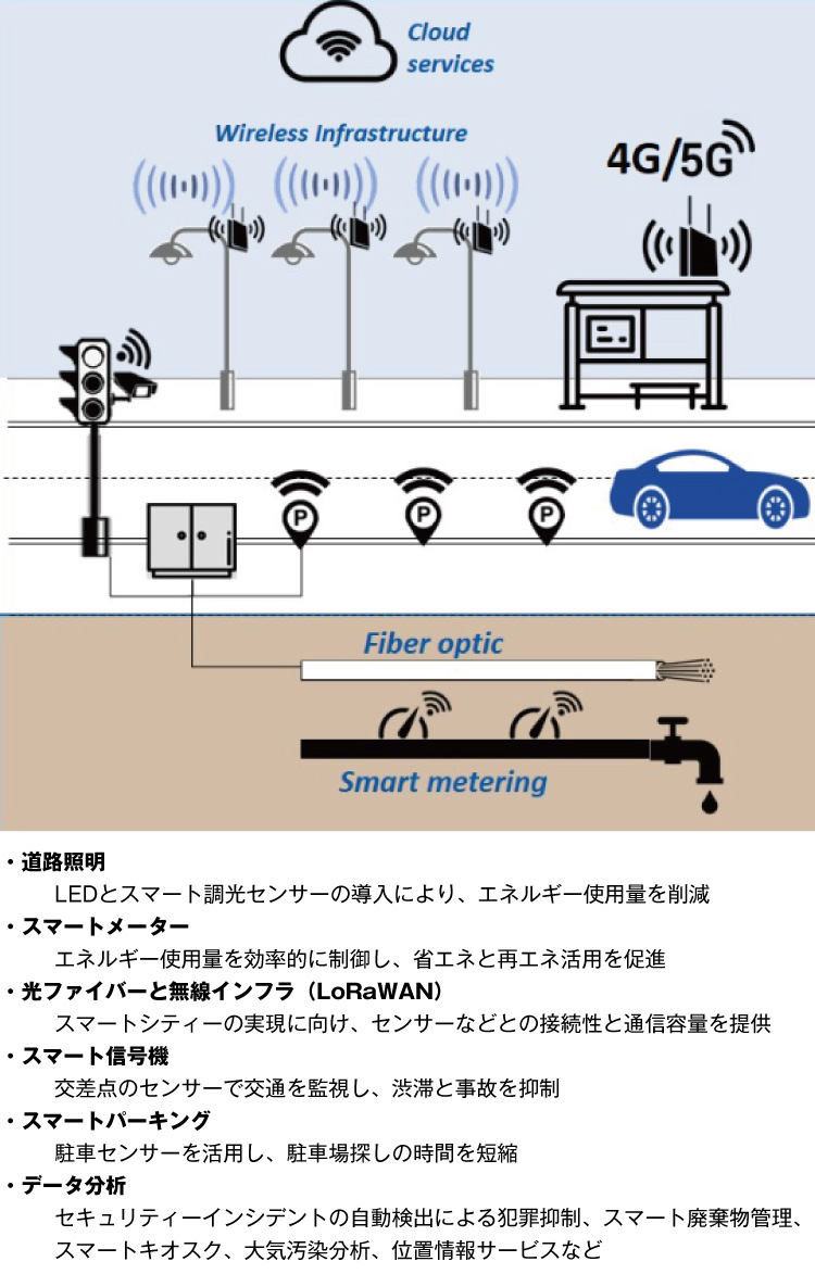 街灯＋通信」で拡大する都市型インフラ運営ビジネス | 日経クロステック（xTECH）