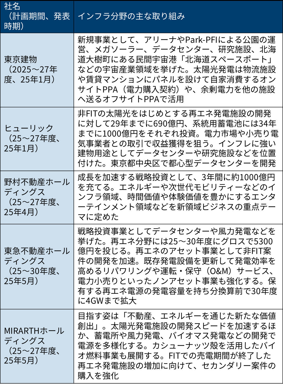 勢いづく不動産会社のインフラ投資、ヒューリックは上場ファンドにTOB | 日経クロステック（xTECH）