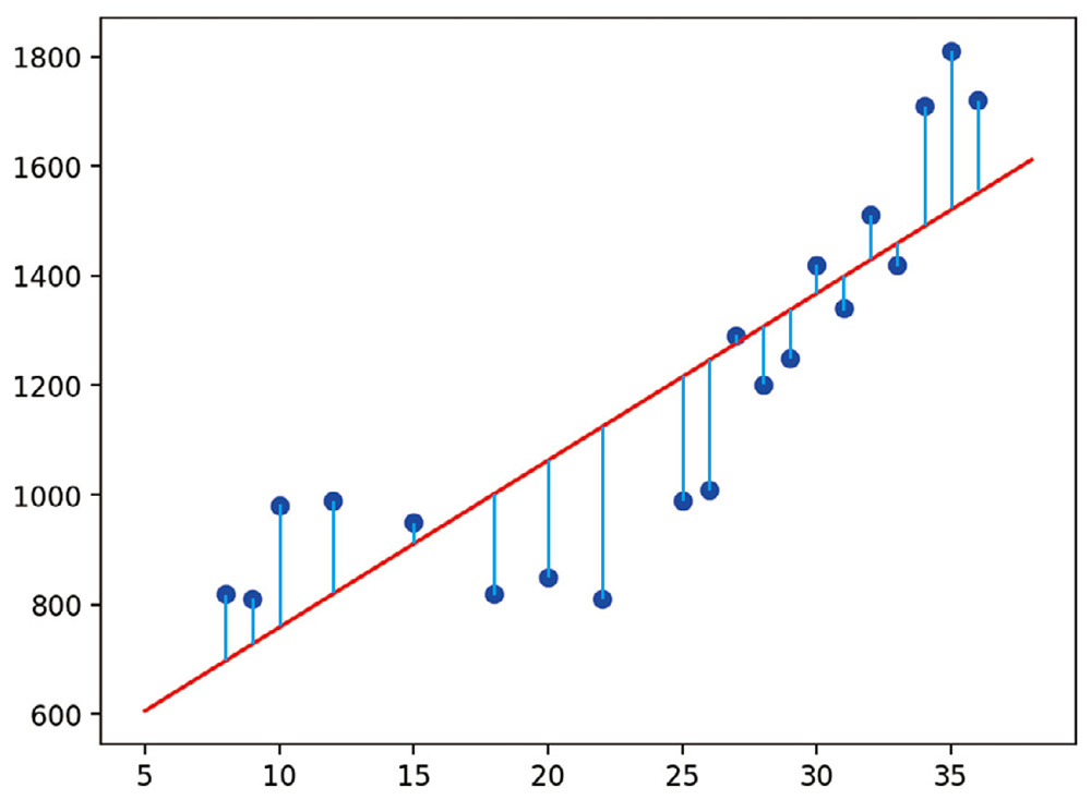 実は実用性も十分、機械学習の基礎である「最小二乗法」を極める