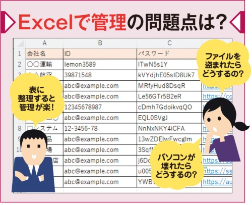 図1 IDとパスワードはExcelで表にまとめて管理するのが楽だ。しかし、ファイルの漏洩に対する対策や、パソコンの故障に備えたバックアップは不可欠といえる