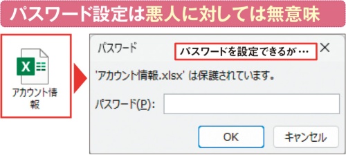 図2 Excelファイルには開くためのパスワードを設定できる(操作は「ファイル」タブの「情報」→「ブックの保護」→「パスワード」)。漏洩対策として一定の効果はあるが、絶対に安全というわけではない