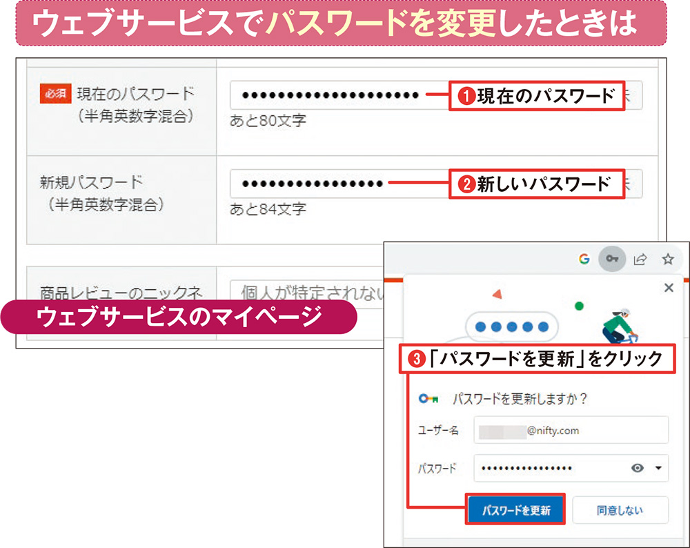 図4 Chromeにパスワードを記憶させたウェブサービスのマイページなどでパスワードを変更すると（1）（2）、「パスワードを更新しますか？」と表示される。「パスワードを更新」をクリックすると、Chromeが記憶しているパスワードが書き換えられる（3）