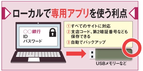 図1 銀行や証券会社などのパスワードの管理には、専用アプリを使う手もある。アプリによってはどんなサイトにも対応でき、支店コードなどの追加情報も扱いやすいからだ