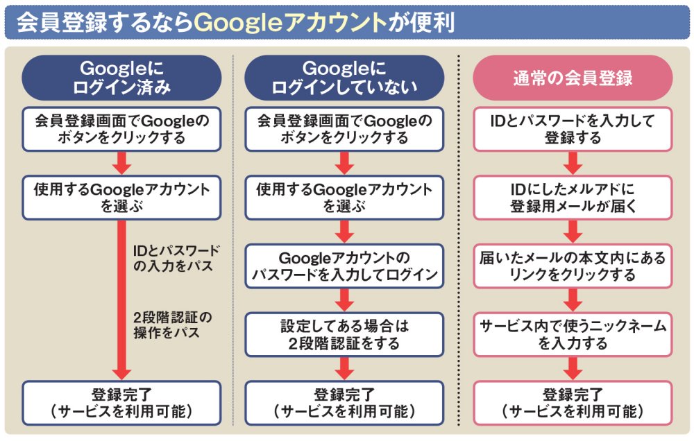 ネットサービス（価格.com）に会員登録する（初回）