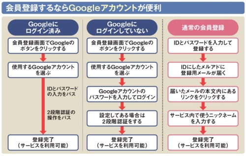 ネットサービス(価格.com)に会員登録する(初回)