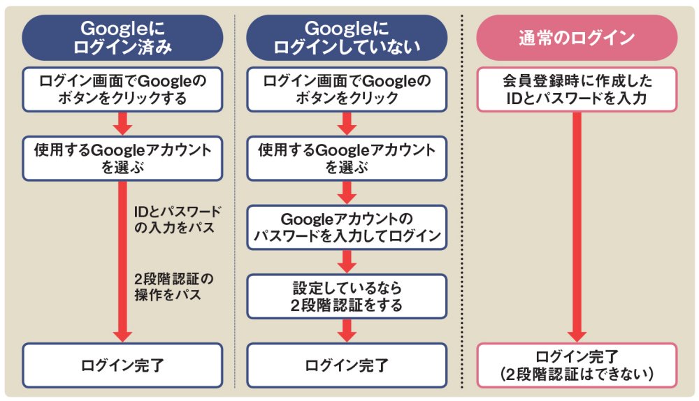 ネットサービス（価格.com）にログイン（次回から）