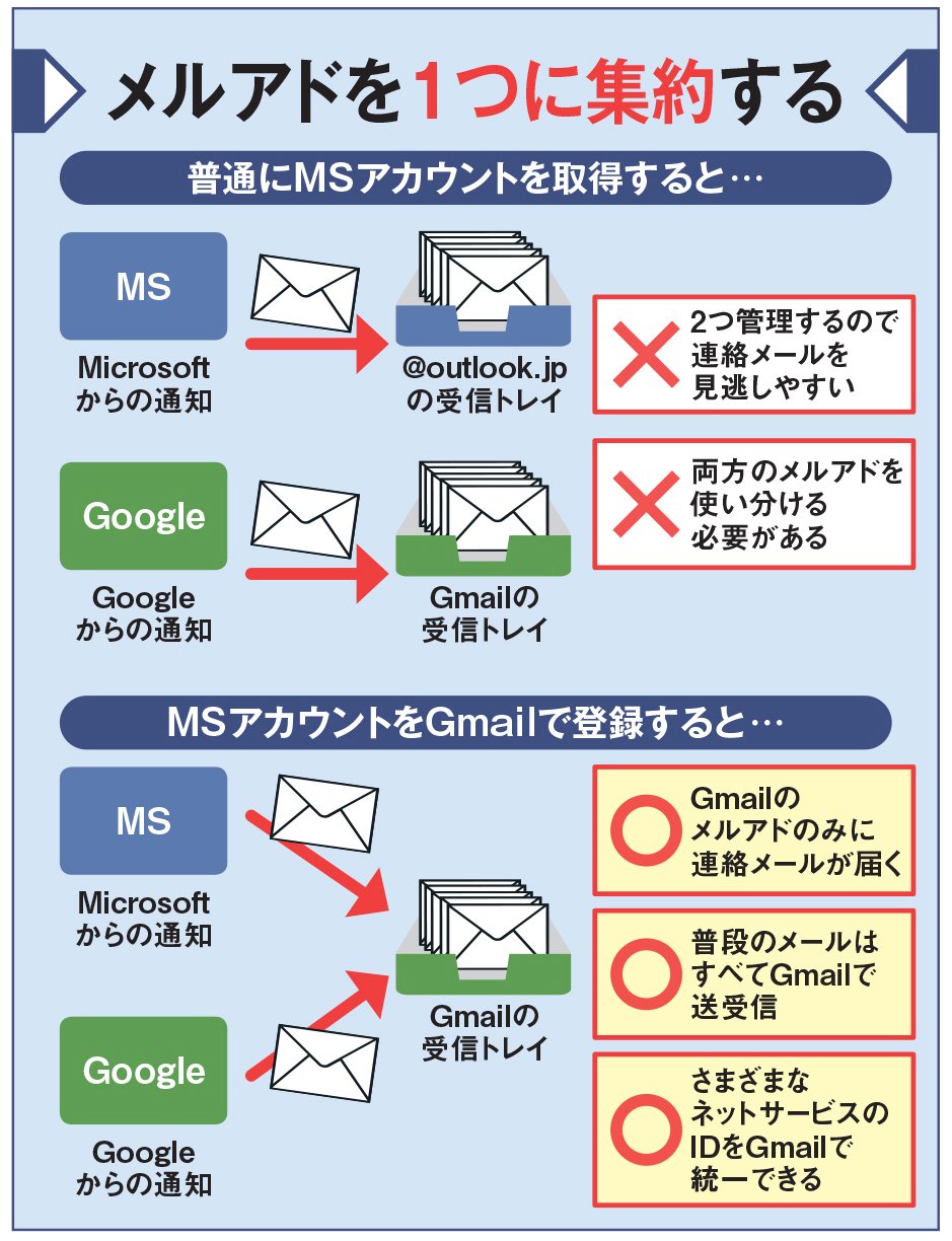 図1 Microsoft（MS）アカウントを取得する際、@outlook.jpなどのメルアドを取得すると、Gmailとセットで管理する必要が生じる。煩わしいならMSアカウントにGmailのメルアドを登録しよう。連絡メールがGmailに届くうえ、メールの送受信やネットサービスのアカウント登録などもGmailで統一できる