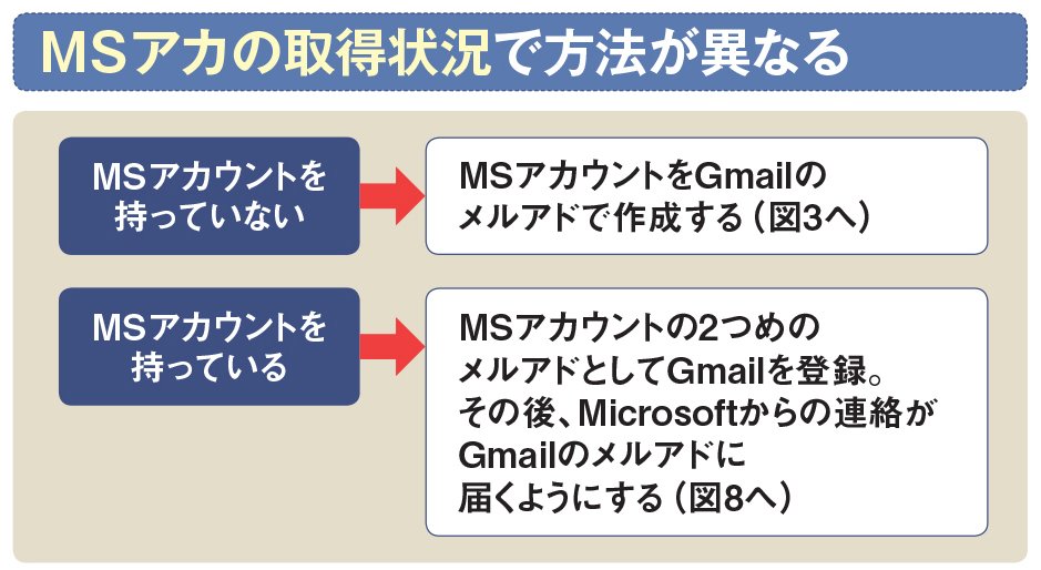 図2 MSアカウントを持っていなければ、作成時に@outlook.jpのメルアドを新規取得せず、普段使っているGmailで登録すればよい。すでにMSアカウントを持っている場合は、2つめのメールアドレスとしてGmailを登録し、それを連絡用のアドレスに切り替える