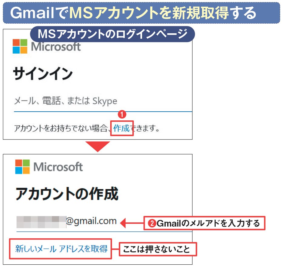 図3 GmailのメルアドでMSアカウントを新たに作成するときは、ログインページ（https://login.microsoftonline.com/）で「作成」を選び、Gmailのメルアドを入力する（1）（2）。「新しいメールアドレスを取得」を押すと、@outlook.jpのメルアドを取得してしまうので注意