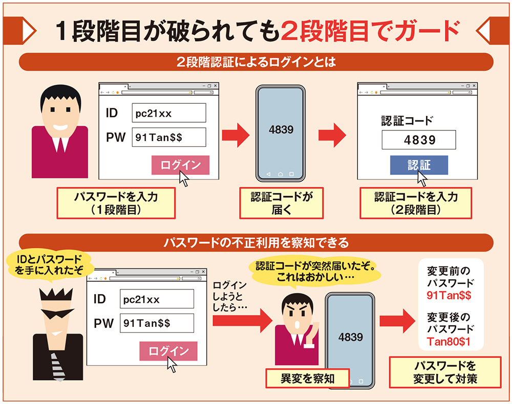 図1 2段階認証とはパスワードの入力に加え、スマホのSMS（ショートメッセージ）やアプリなどで二重に本人確認をすることで、不正なログインを防ぐ仕組み。万一、第三者がIDとパスワードを盗んで不正にログインしようとしても、2つめの認証は突破できない。その際は、手元のスマホなどに2段階認証の認証コードが届くので、不正なログインを察知できる。パスワード変更などの対策を早急に取れるわけだ