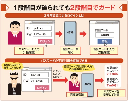 図1 2段階認証とはパスワードの入力に加え、スマホのSMS(ショートメッセージ)やアプリなどで二重に本人確認をすることで、不正なログインを防ぐ仕組み。万一、第三者がIDとパスワードを盗んで不正にログインしようとしても、2つめの認証は突破できない。その際は、手元のスマホなどに2段階認証の認証コードが届くので、不正なログインを察知できる。パスワード変更などの対策を早急に取れるわけだ