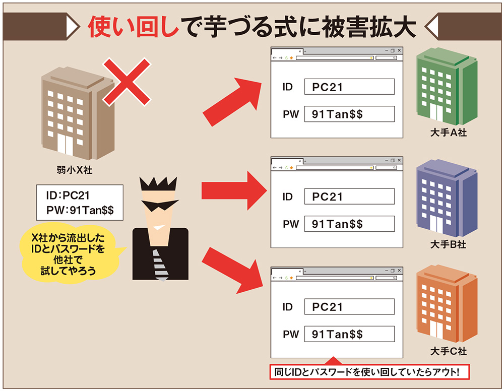 使い回すなら「三文判」のIDやパスワードで、流出リスクを覚悟して実印