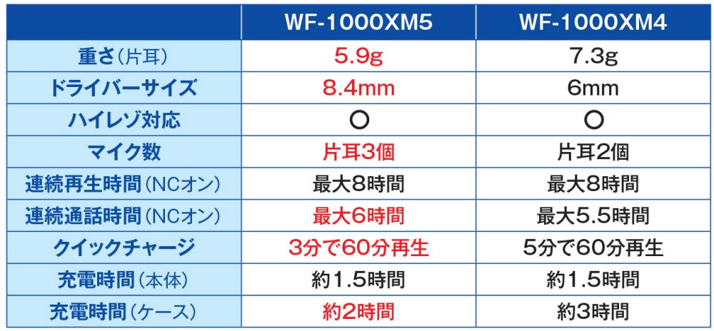 高音質なソニーのワイヤレスイヤホン「WF-1000XM5」、小型・軽量 高音質なソニーのワイヤレスイヤホン「WF-1000XM5」、小型・軽量