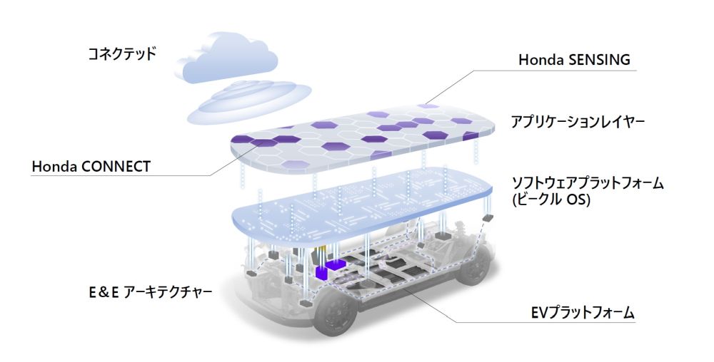 図4　0シリーズに用いるEV専用アーキテクチャー