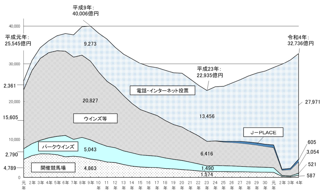 競馬収益3兆円の立役者はネット投票、JRAの知られざるシステムの全貌 | 日経クロステック（xTECH）