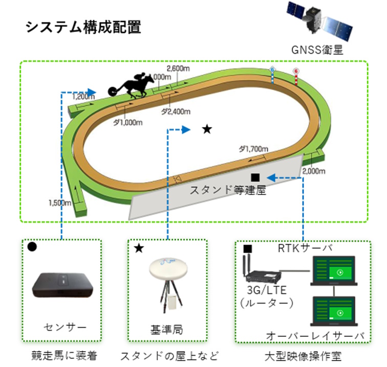 暴れ馬もGPSトラッキングでピタリ捕捉、JRAが10年越しで挑んだ3つの課題 | 日経クロステック（xTECH）