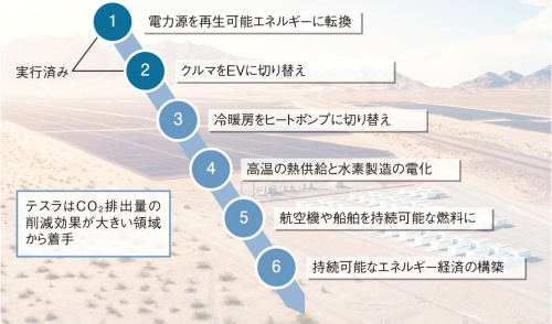図2 6つのステップで化石燃料のない世界へ