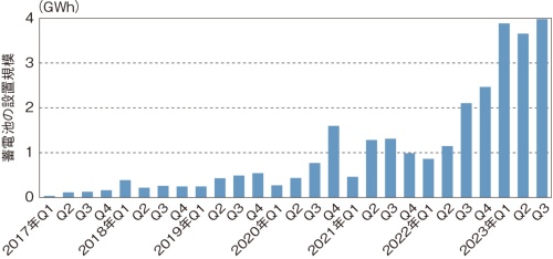 図3 テスラの蓄電池事業が急成長