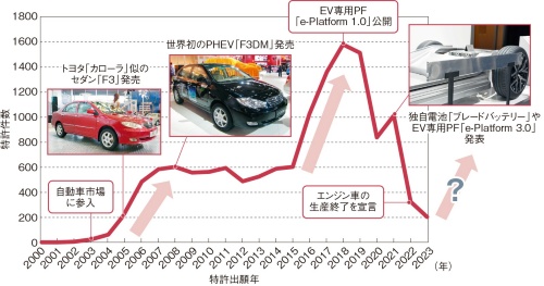 図2 特許出願が急増したタイミングが2度