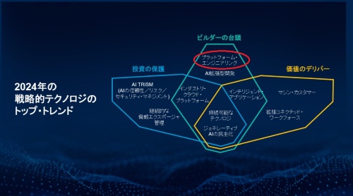 プラットフォームエンジニアリングは2024年注目の技術トレンド