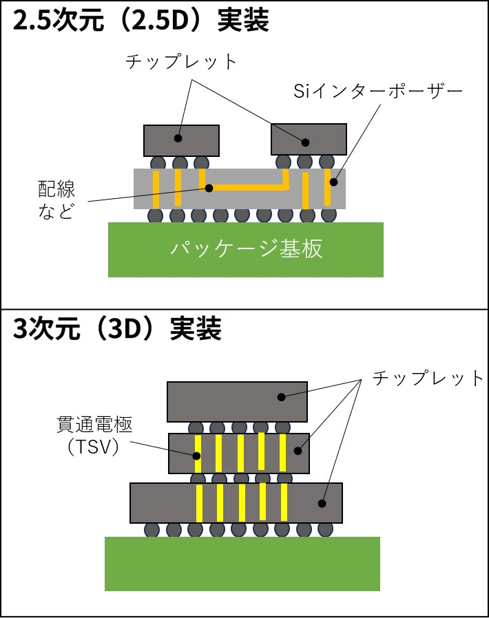 「2.5次元/3次元実装」の構造（出所：日経クロステック）