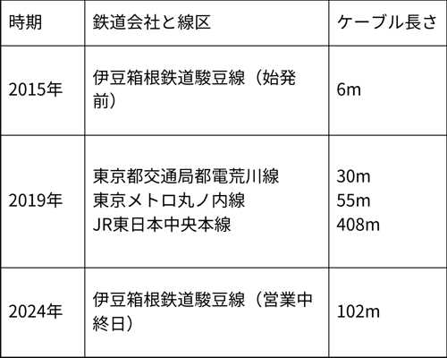 鉄道総研と鉄道会社による実証実験