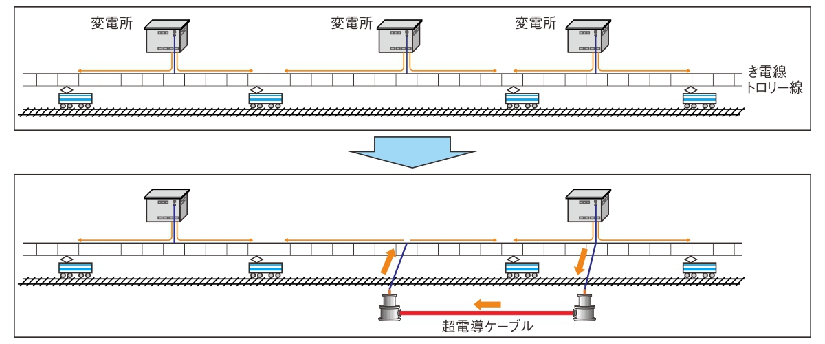 直流電化の鉄道での変電所削減イメージ