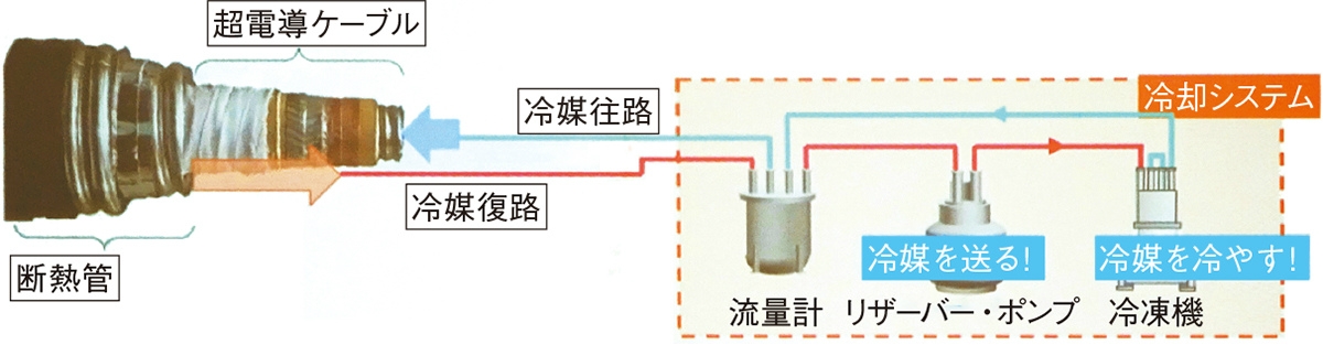 超電導ケーブルの構造