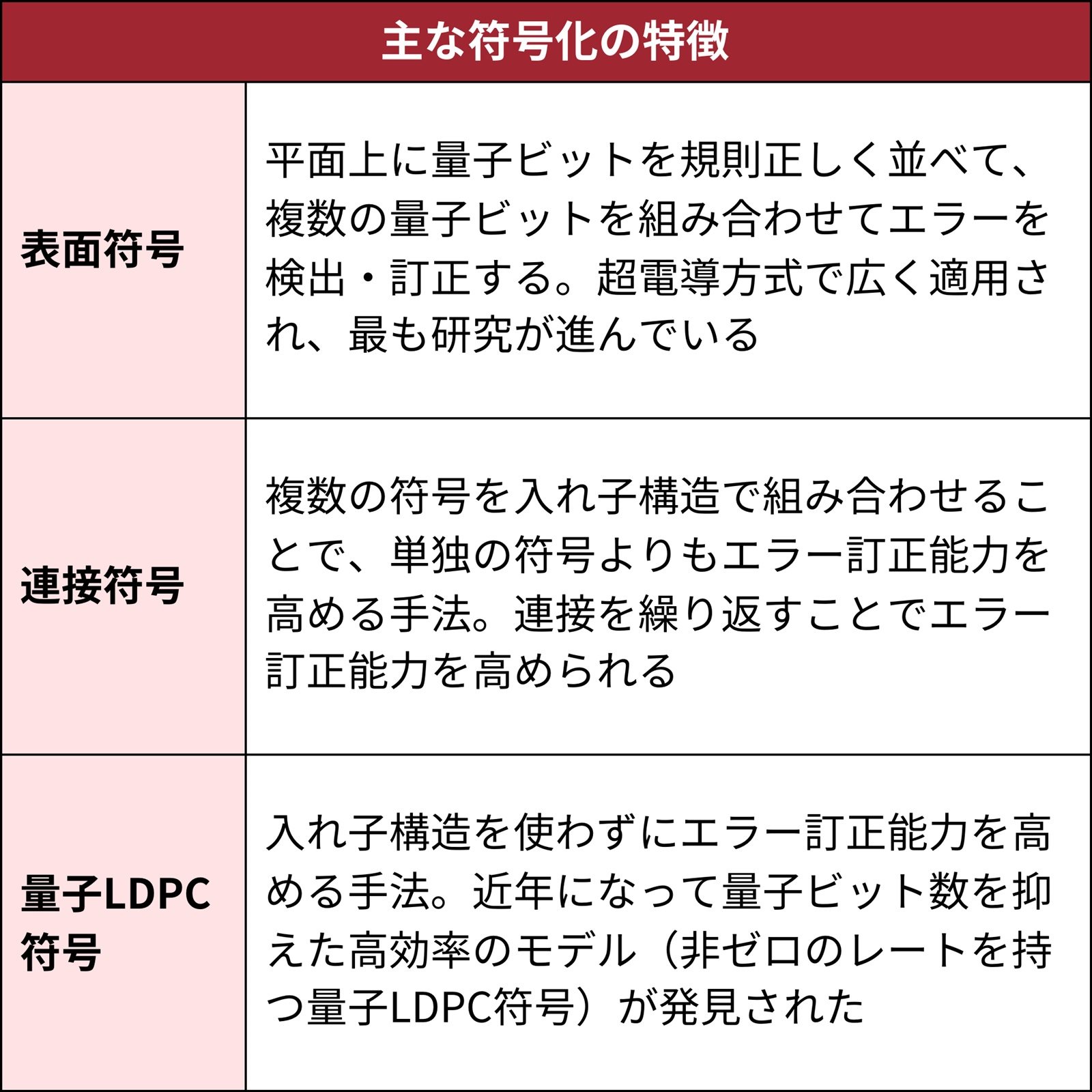 FTQC実現の壁「量子エラー」、その種類や訂正技術を総覧（2ページ目