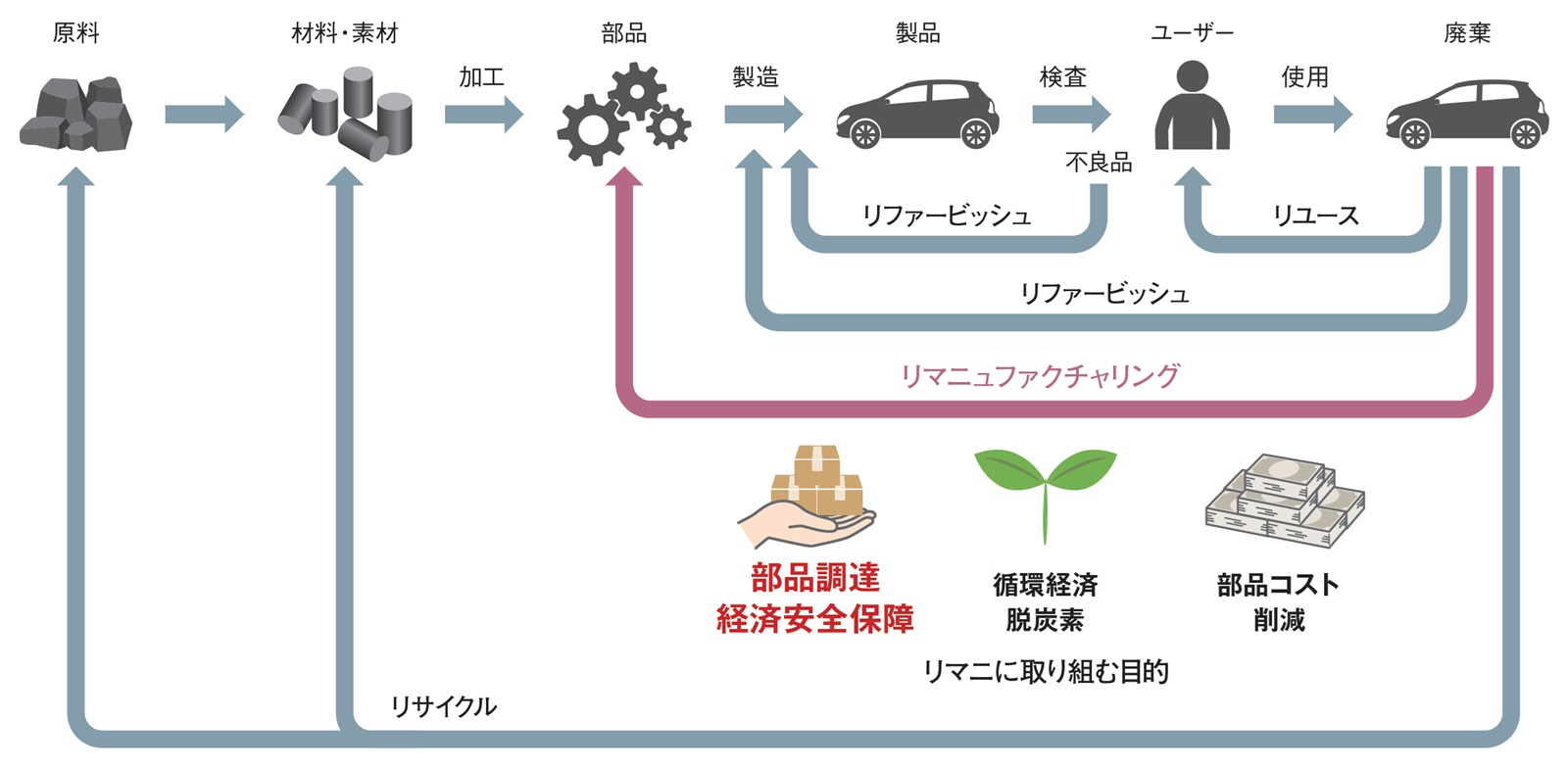 増える部品再利用、経済安全保障も目的に | 日経クロステック（xTECH）