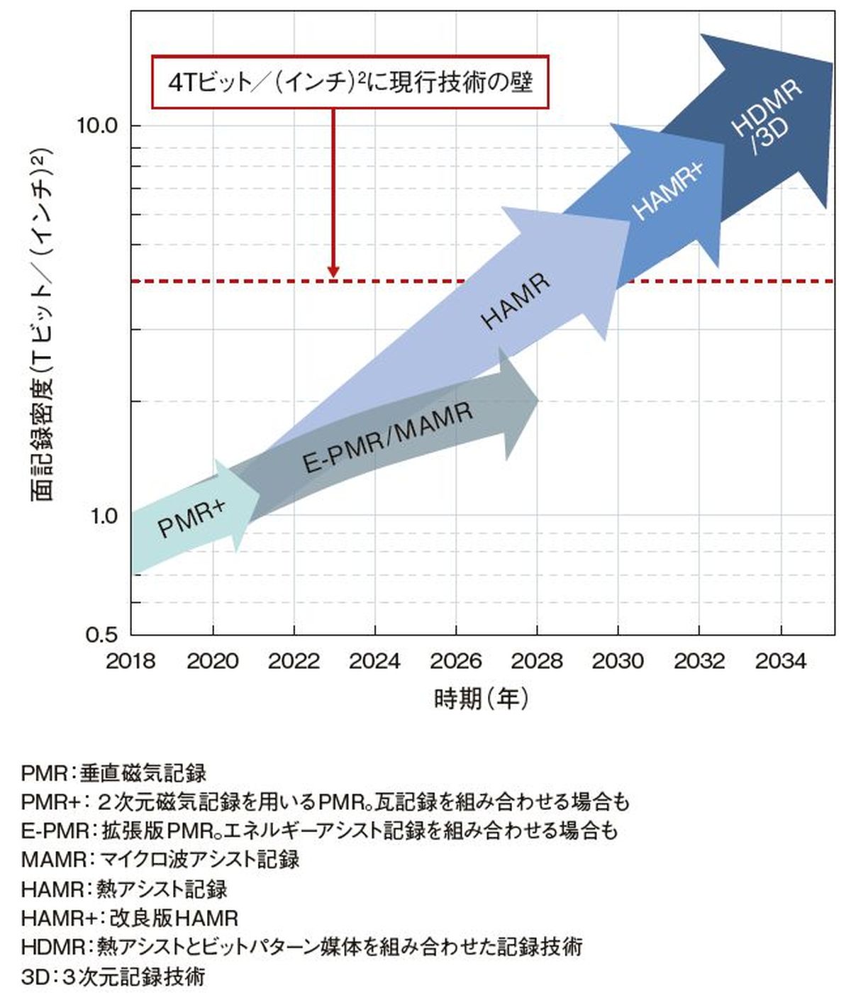 面記録密度を上げ続けるには熱アシスト記録以外の技術も求められる（出所：米Advanced Storage Research Consortiumの資料を基に日経クロステックが作成）