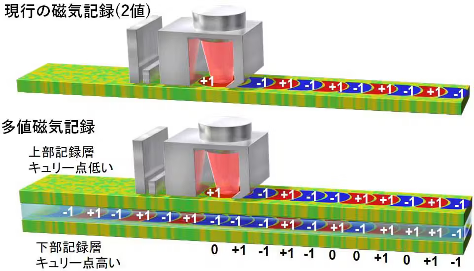 NIMSなどの研究グループは3Dの多値記録が可能なことを実証した（出所：NIMS）