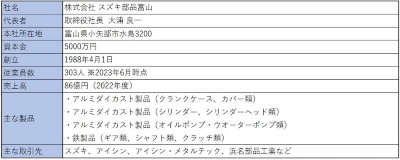 スズキ部品富山の概要 スズキ部品富山の概要